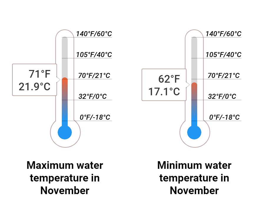 Average Sea temperature